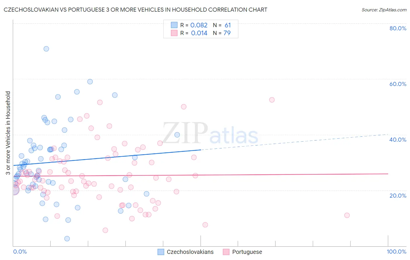 Czechoslovakian vs Portuguese 3 or more Vehicles in Household