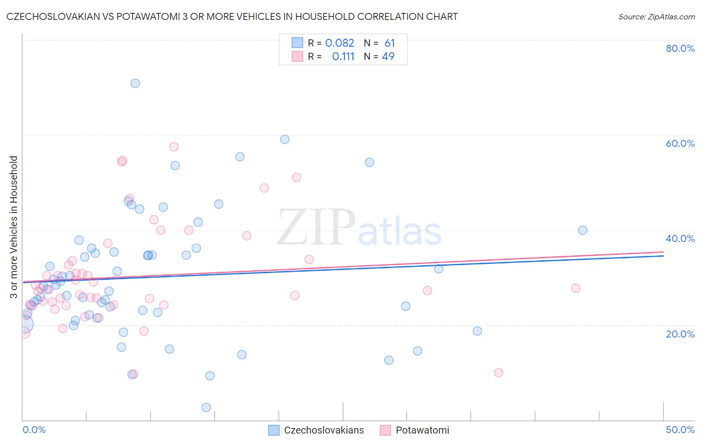 Czechoslovakian vs Potawatomi 3 or more Vehicles in Household