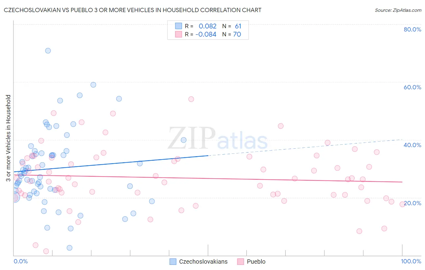 Czechoslovakian vs Pueblo 3 or more Vehicles in Household