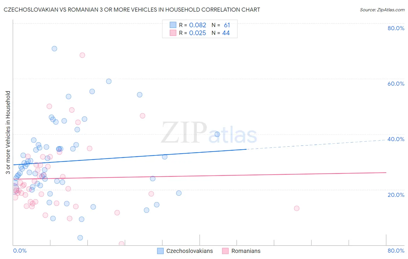 Czechoslovakian vs Romanian 3 or more Vehicles in Household