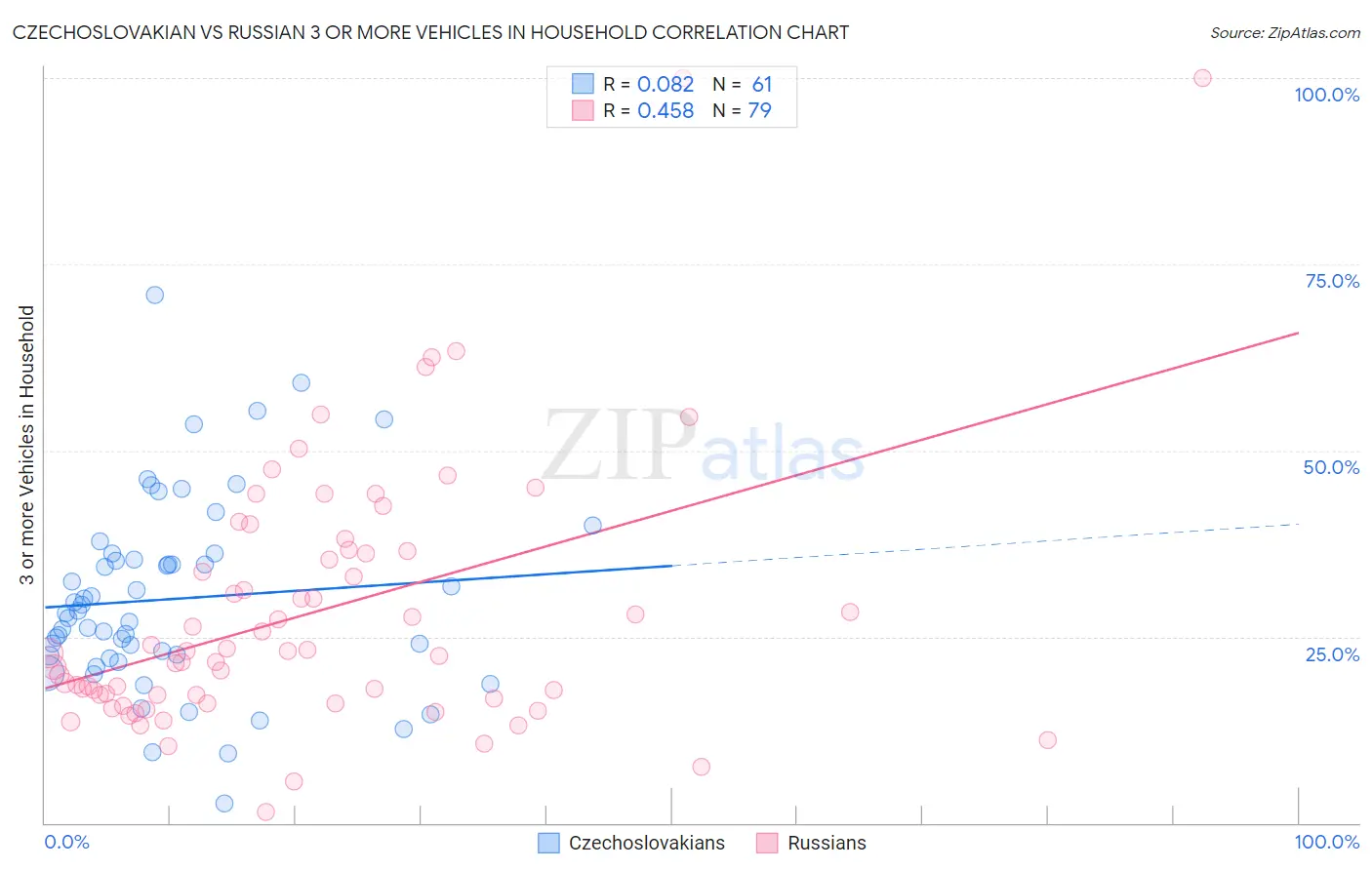 Czechoslovakian vs Russian 3 or more Vehicles in Household