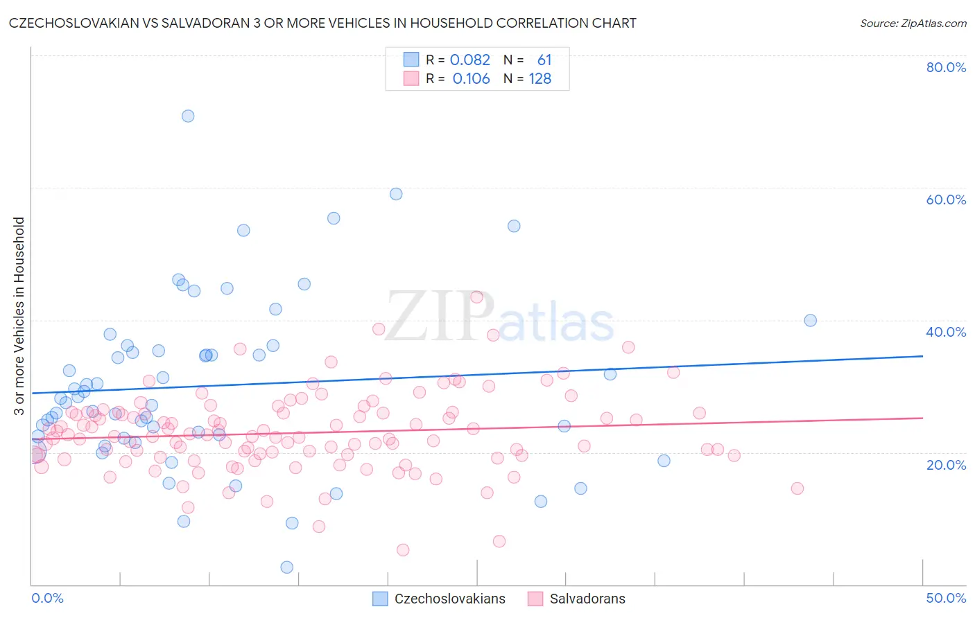 Czechoslovakian vs Salvadoran 3 or more Vehicles in Household