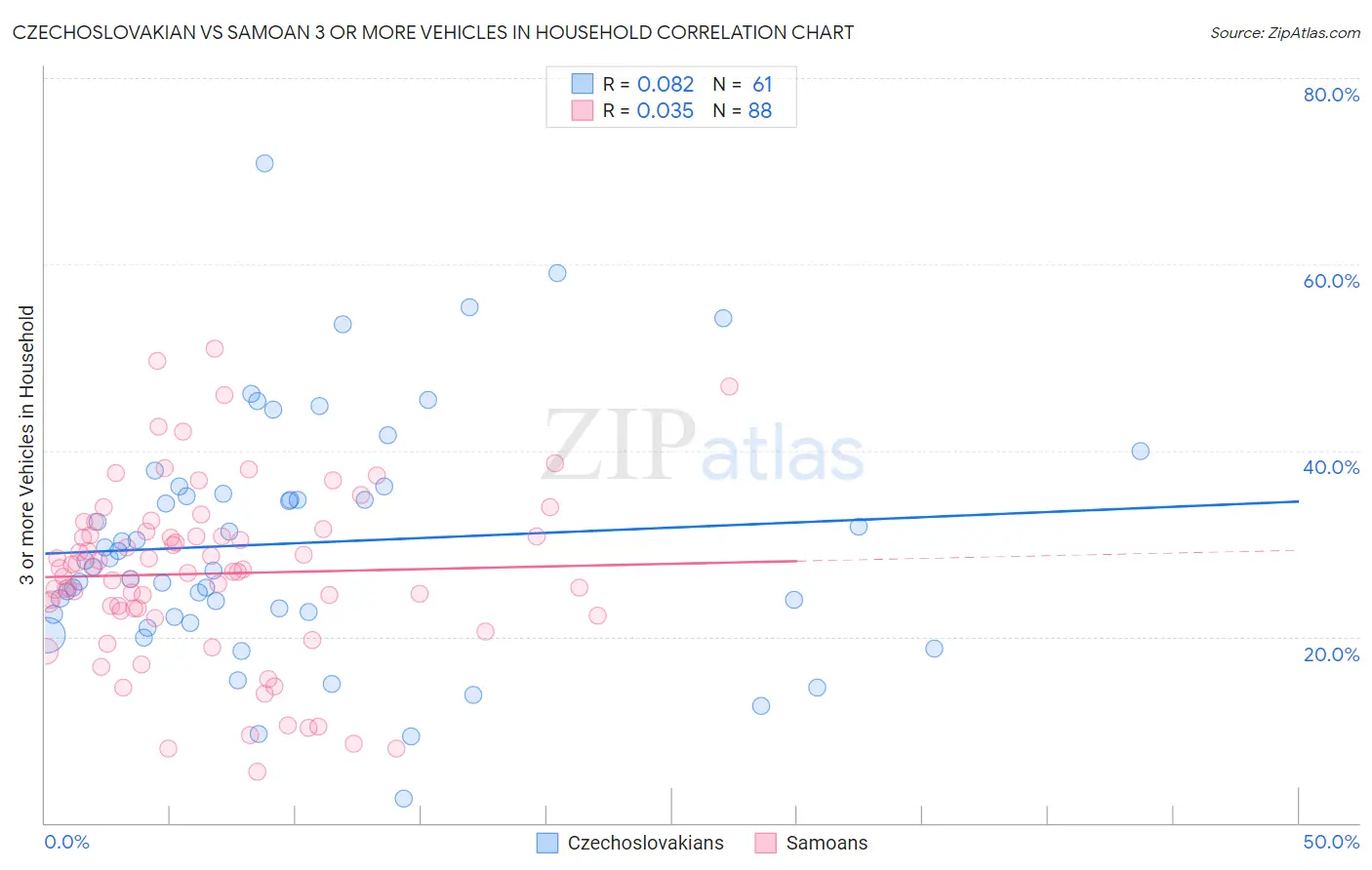 Czechoslovakian vs Samoan 3 or more Vehicles in Household