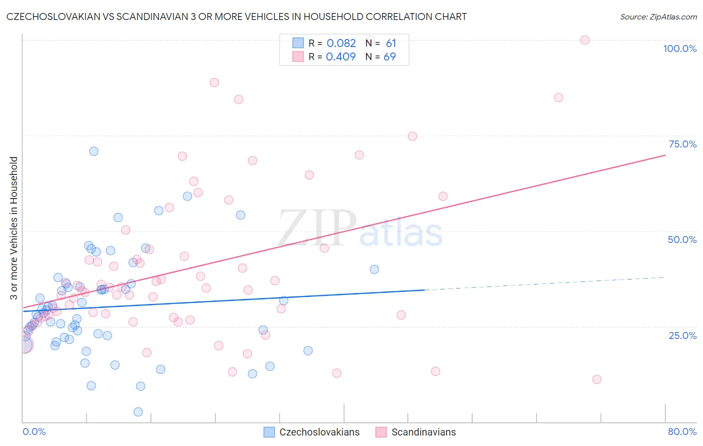 Czechoslovakian vs Scandinavian 3 or more Vehicles in Household