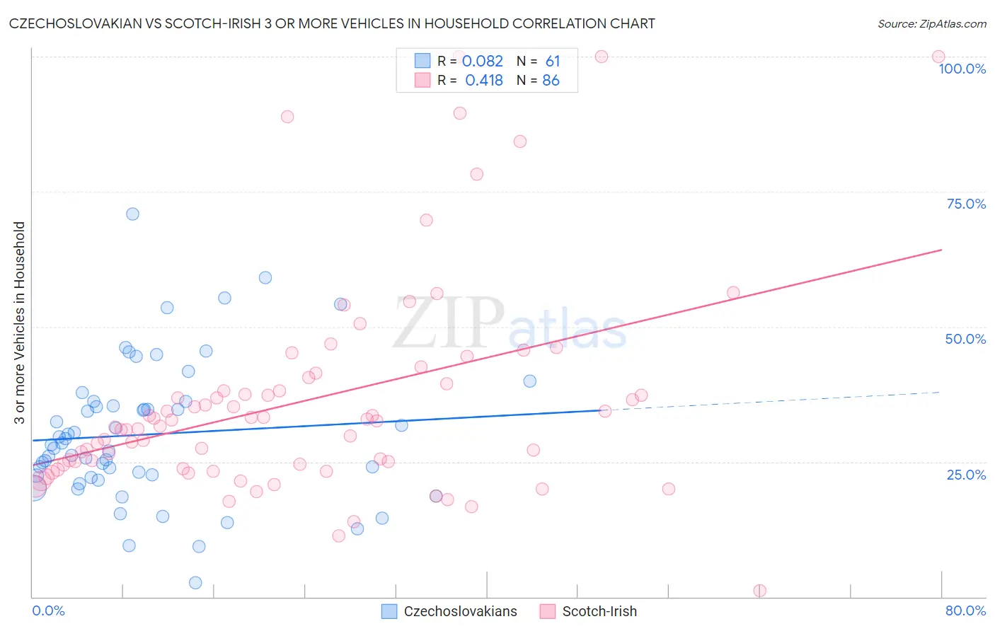 Czechoslovakian vs Scotch-Irish 3 or more Vehicles in Household