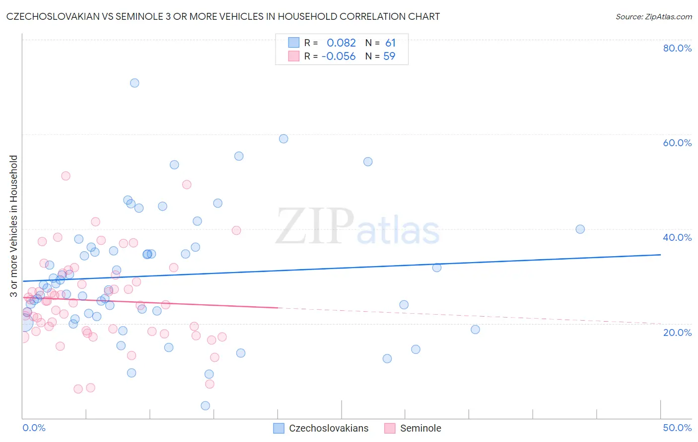 Czechoslovakian vs Seminole 3 or more Vehicles in Household