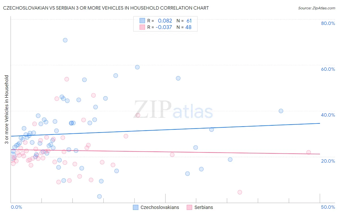 Czechoslovakian vs Serbian 3 or more Vehicles in Household