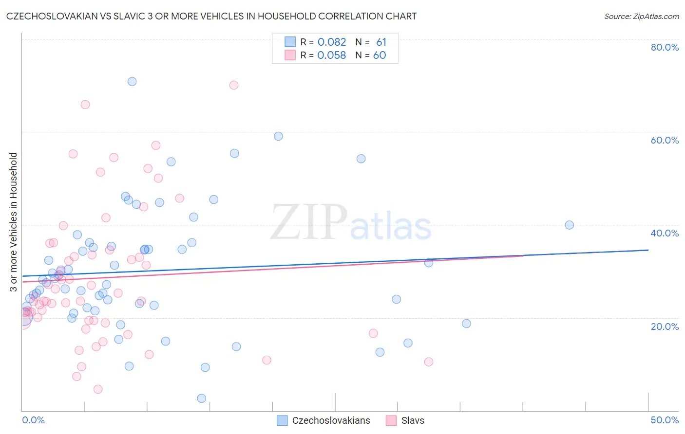 Czechoslovakian vs Slavic 3 or more Vehicles in Household