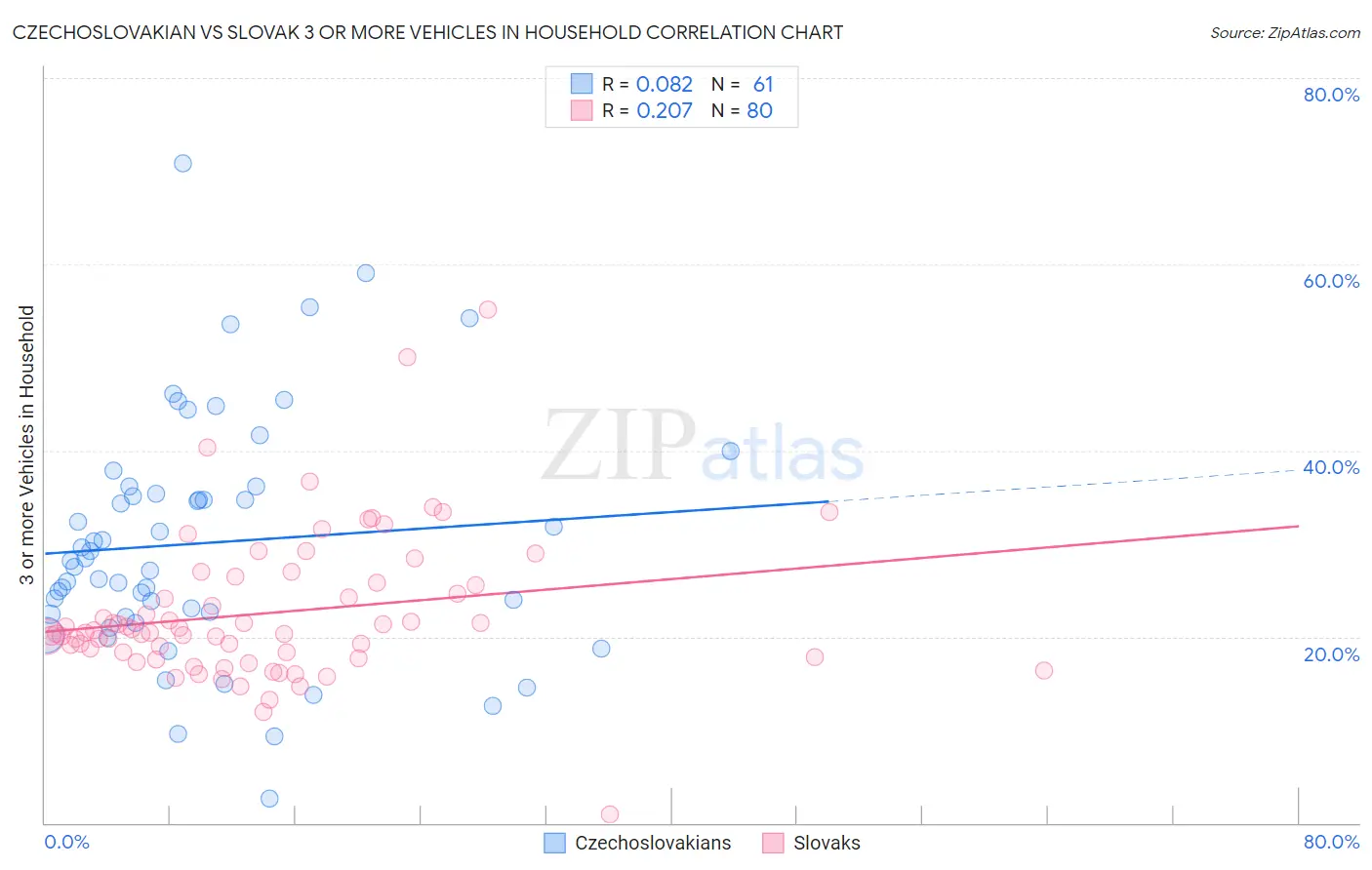 Czechoslovakian vs Slovak 3 or more Vehicles in Household