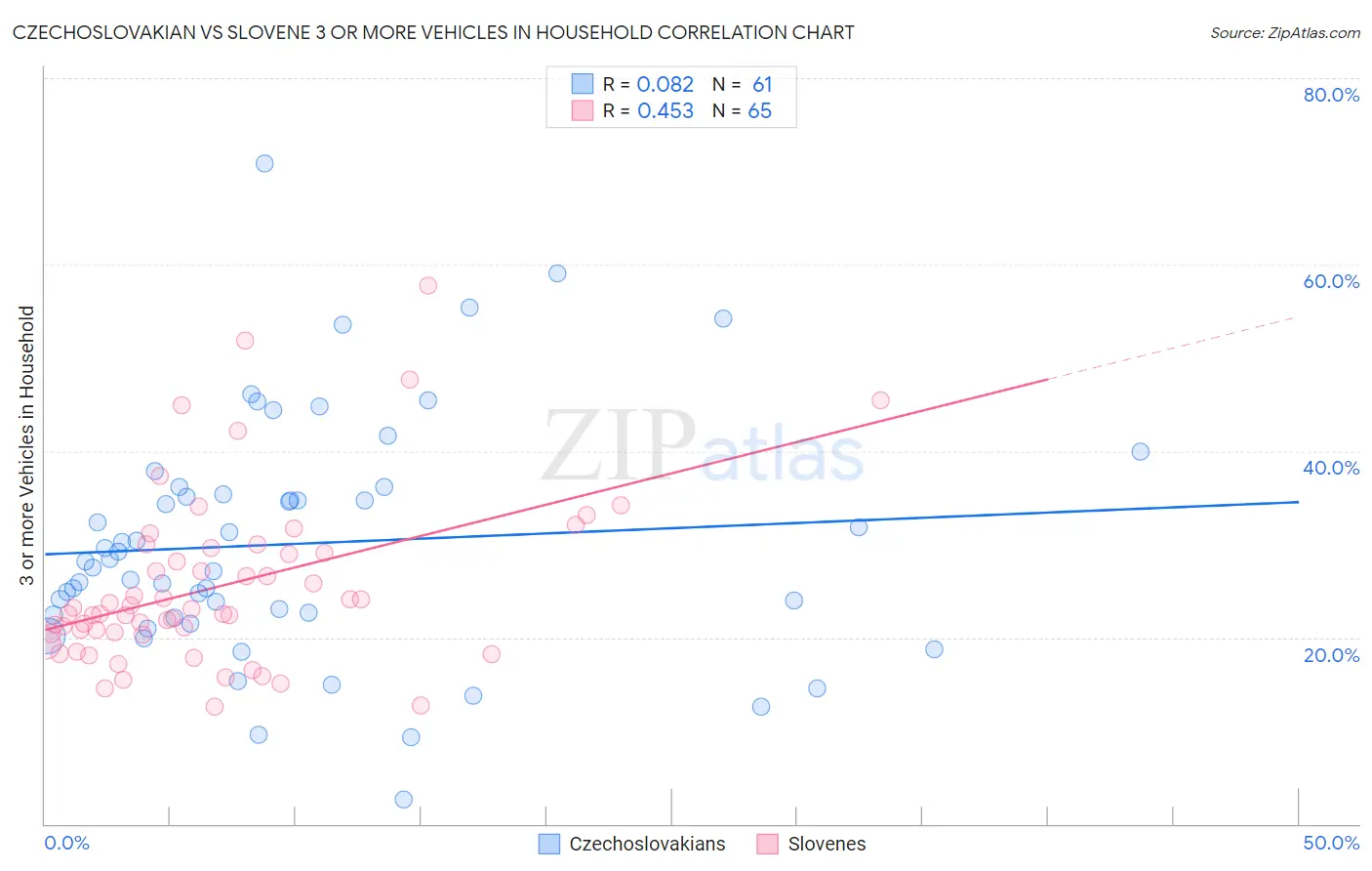 Czechoslovakian vs Slovene 3 or more Vehicles in Household