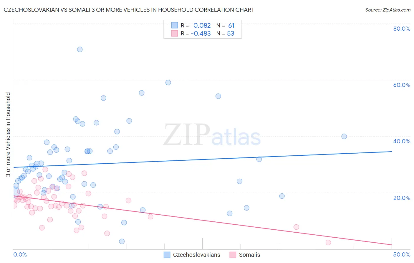 Czechoslovakian vs Somali 3 or more Vehicles in Household