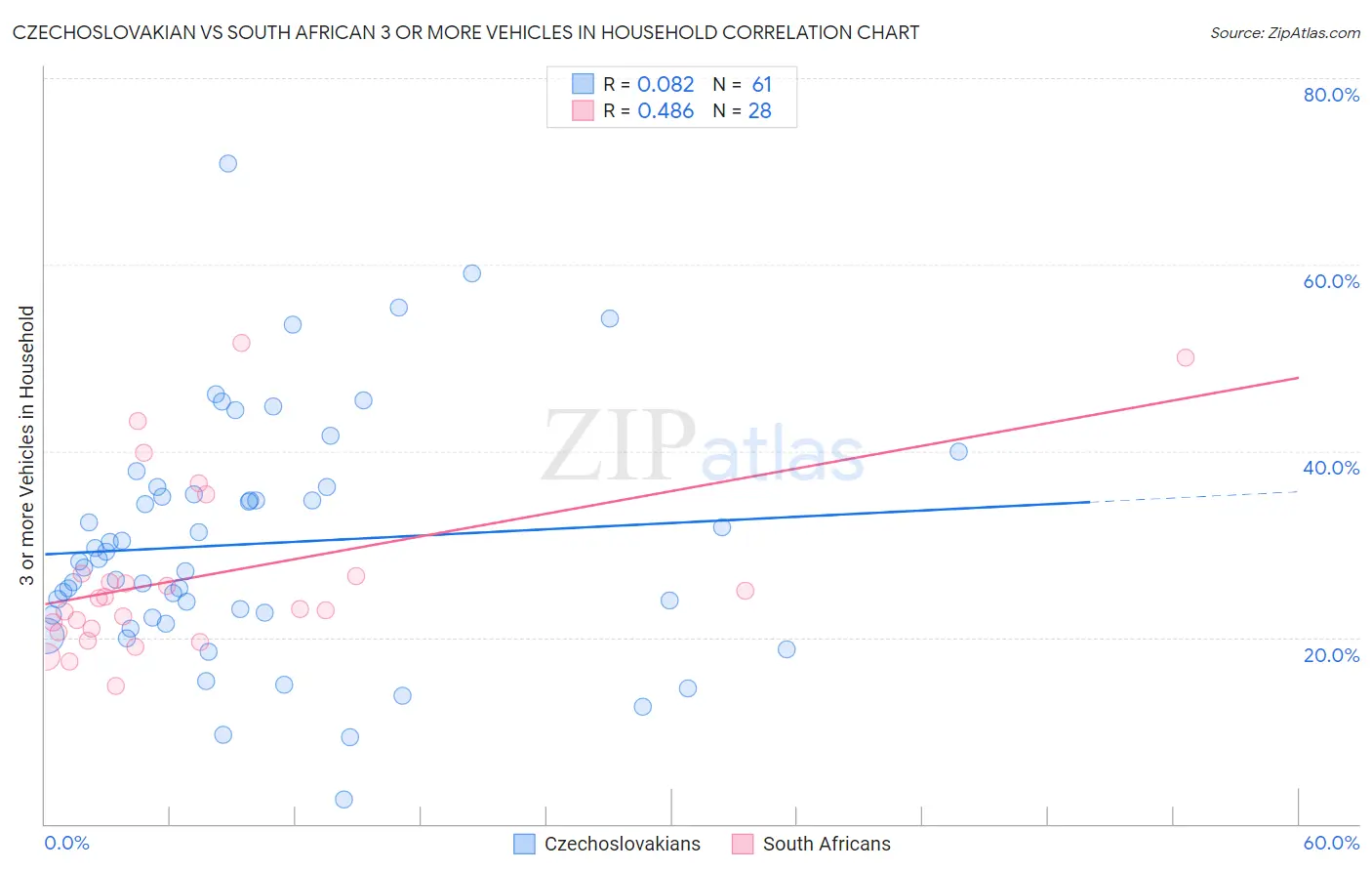Czechoslovakian vs South African 3 or more Vehicles in Household