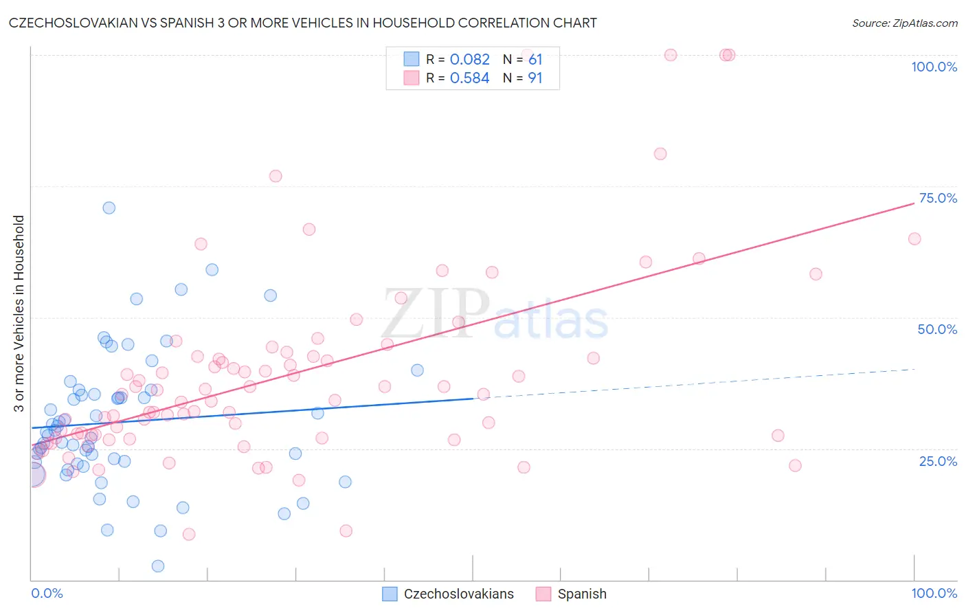 Czechoslovakian vs Spanish 3 or more Vehicles in Household