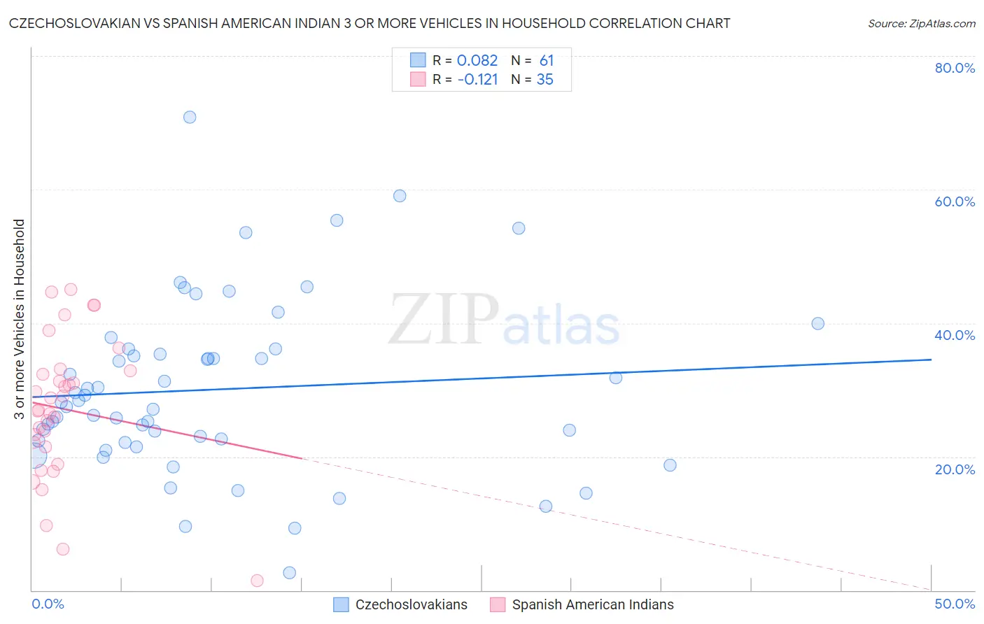 Czechoslovakian vs Spanish American Indian 3 or more Vehicles in Household