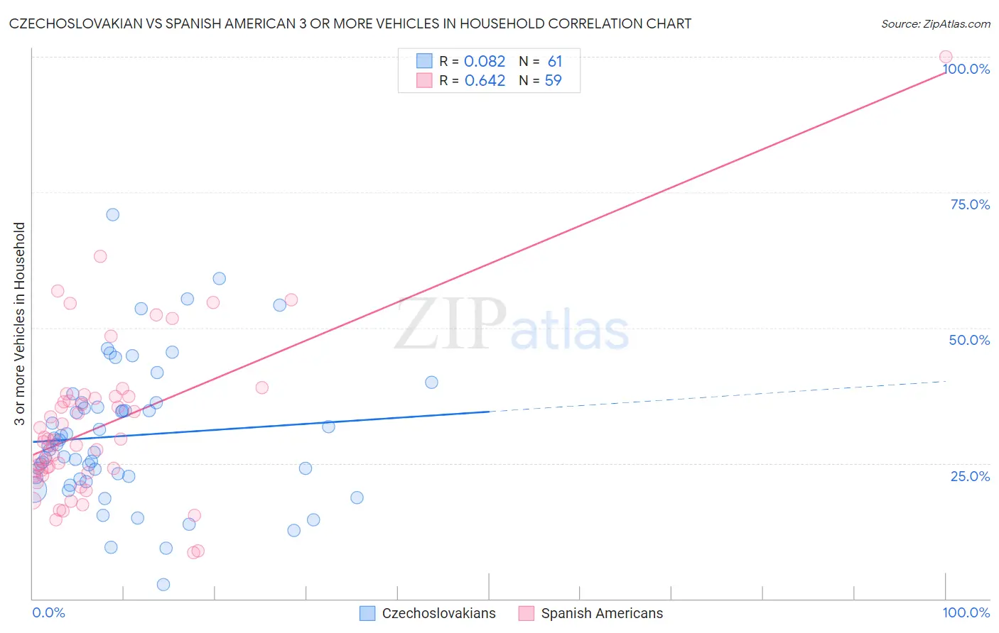Czechoslovakian vs Spanish American 3 or more Vehicles in Household