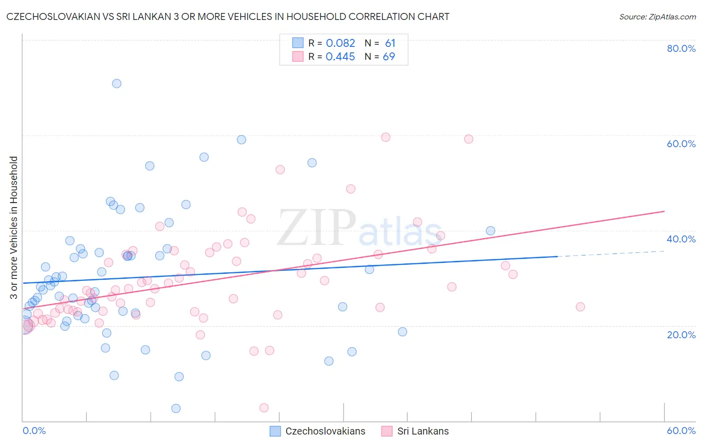 Czechoslovakian vs Sri Lankan 3 or more Vehicles in Household