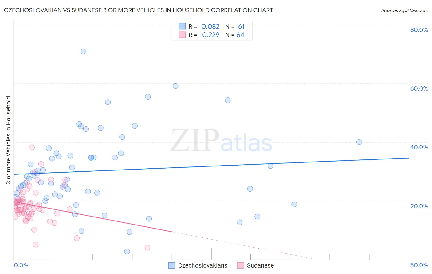 Czechoslovakian vs Sudanese 3 or more Vehicles in Household