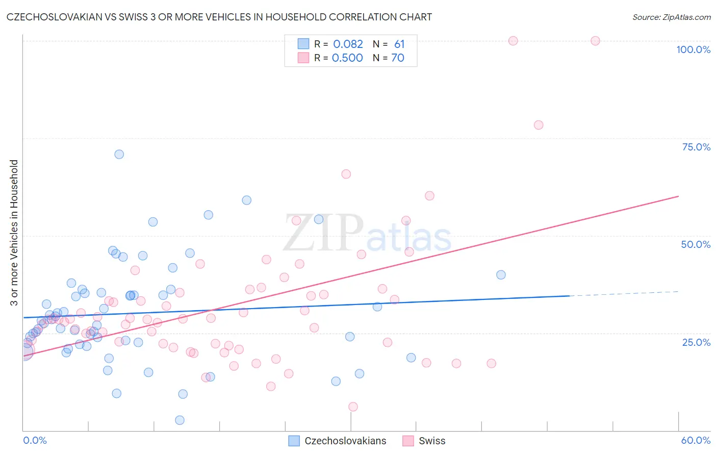 Czechoslovakian vs Swiss 3 or more Vehicles in Household