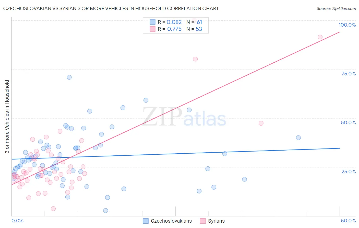Czechoslovakian vs Syrian 3 or more Vehicles in Household
