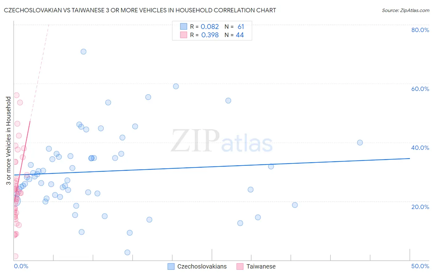Czechoslovakian vs Taiwanese 3 or more Vehicles in Household