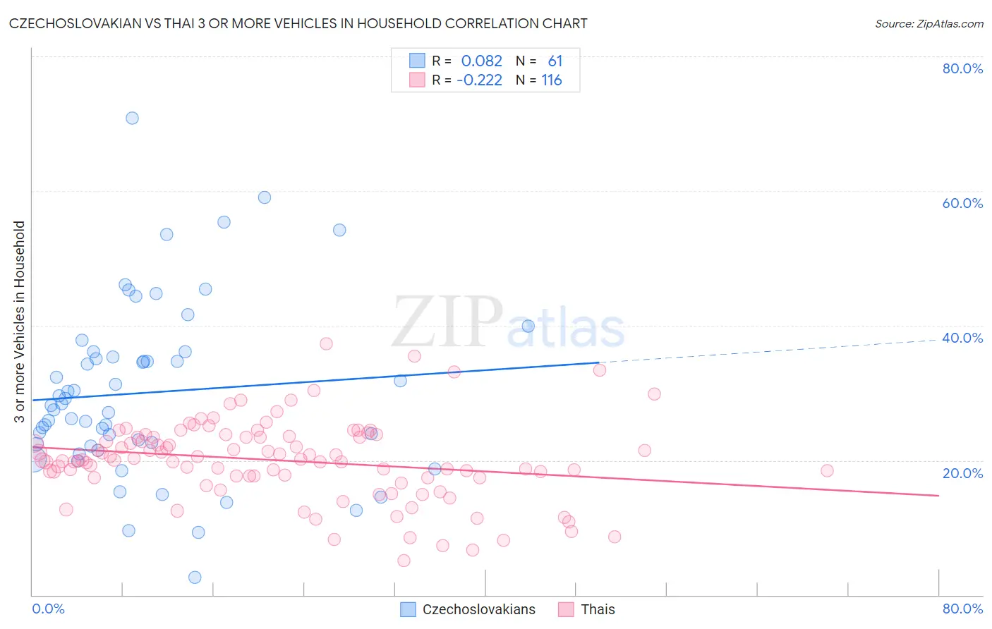 Czechoslovakian vs Thai 3 or more Vehicles in Household