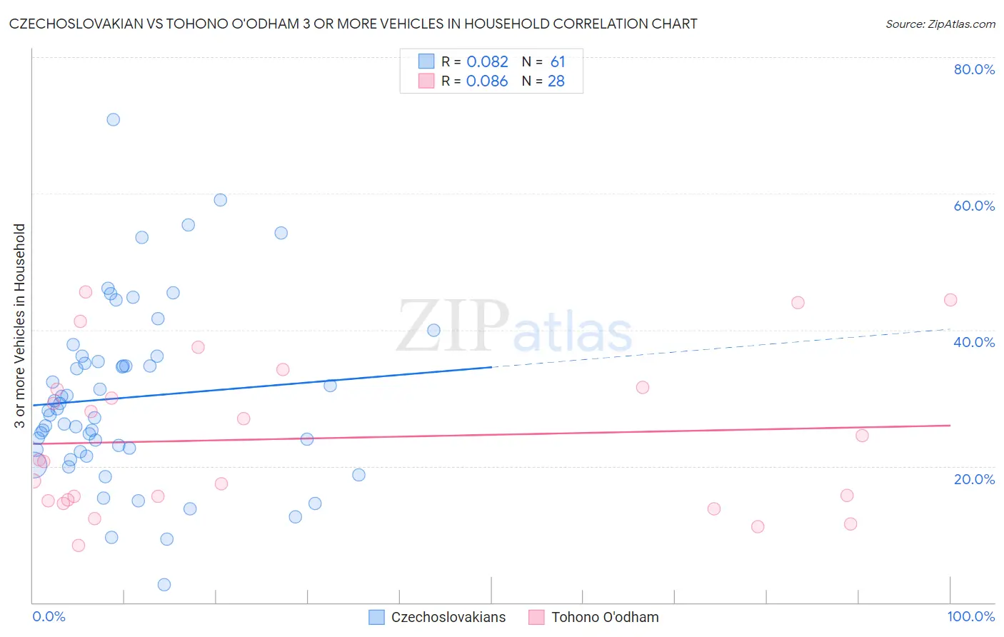 Czechoslovakian vs Tohono O'odham 3 or more Vehicles in Household