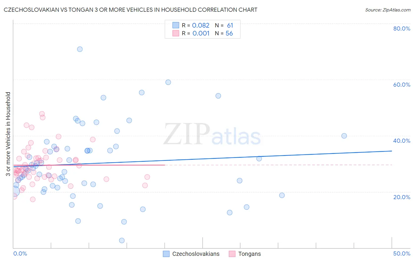 Czechoslovakian vs Tongan 3 or more Vehicles in Household