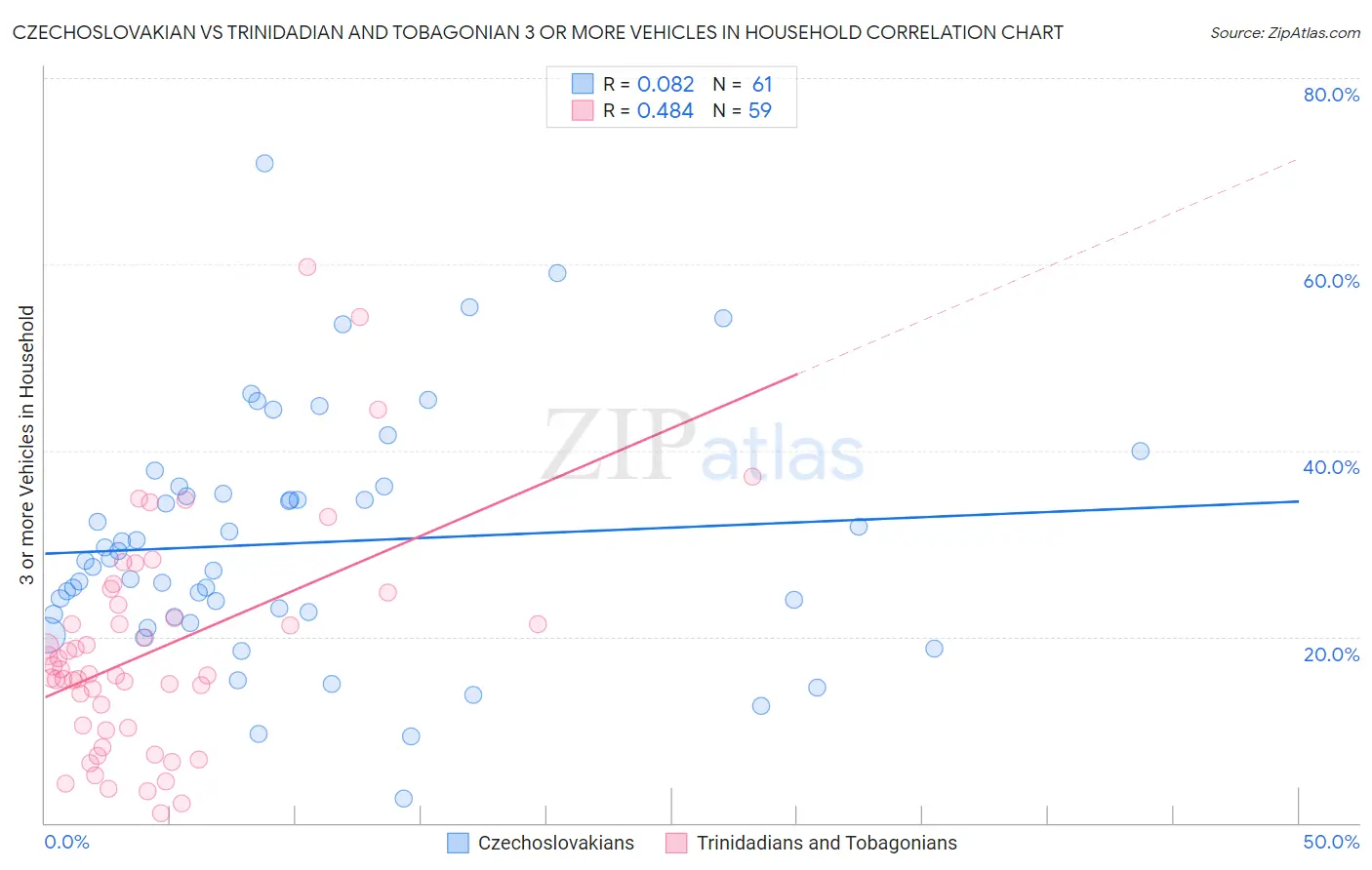Czechoslovakian vs Trinidadian and Tobagonian 3 or more Vehicles in Household
