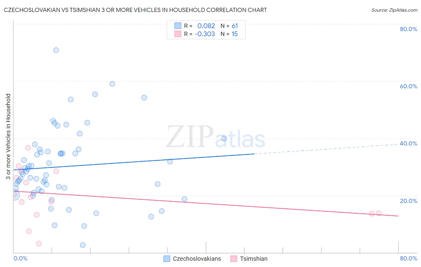 Czechoslovakian vs Tsimshian 3 or more Vehicles in Household