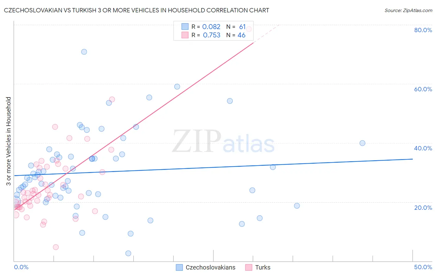 Czechoslovakian vs Turkish 3 or more Vehicles in Household