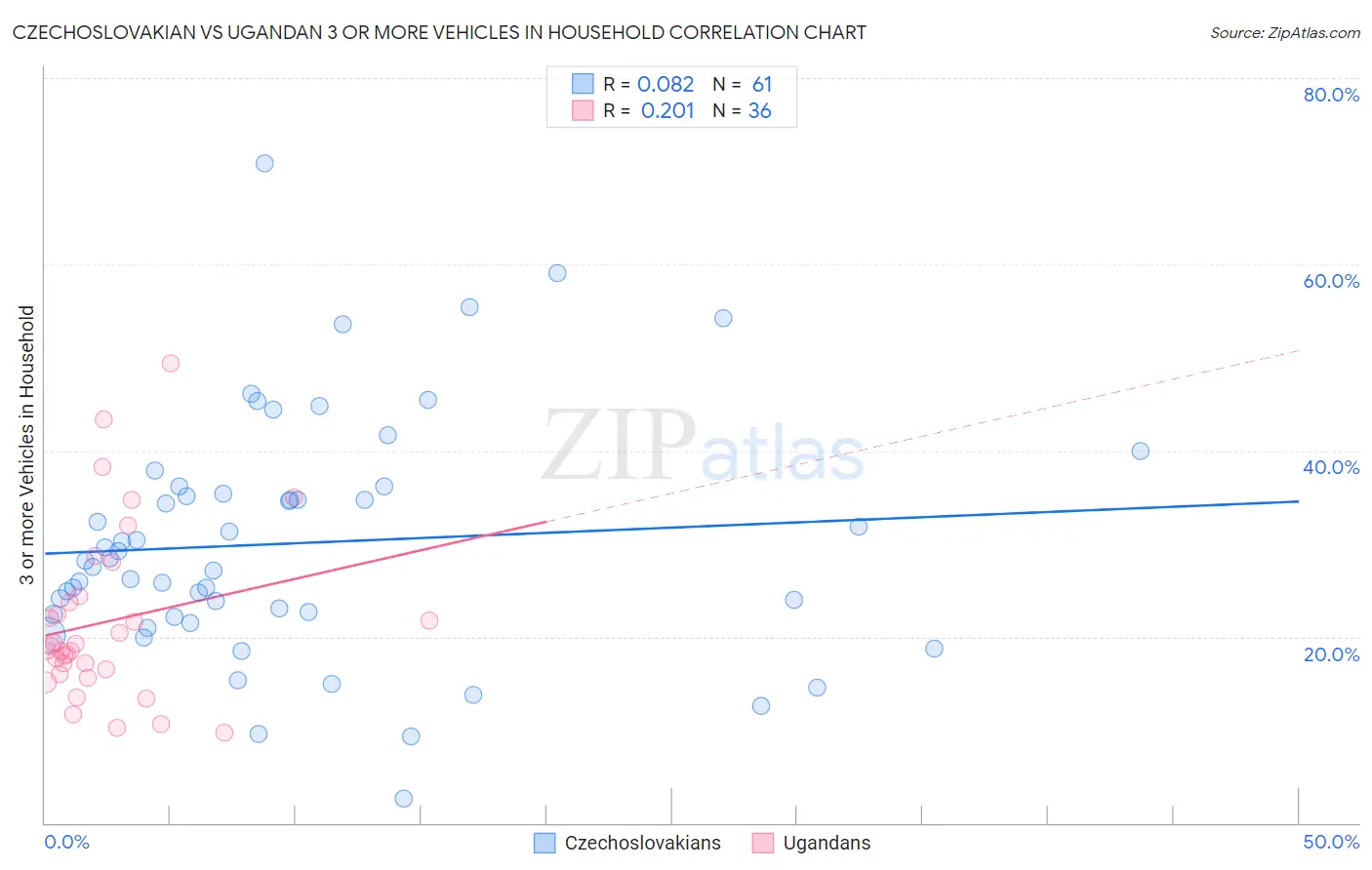 Czechoslovakian vs Ugandan 3 or more Vehicles in Household