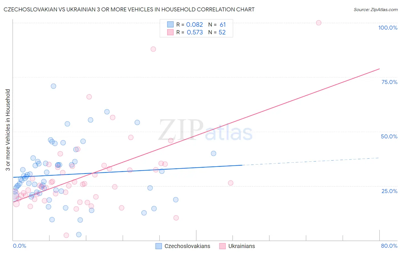 Czechoslovakian vs Ukrainian 3 or more Vehicles in Household