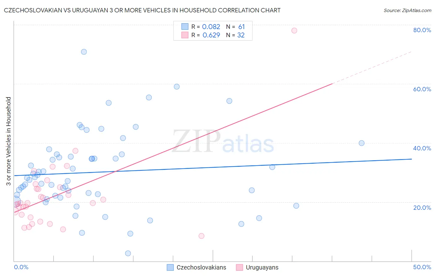 Czechoslovakian vs Uruguayan 3 or more Vehicles in Household