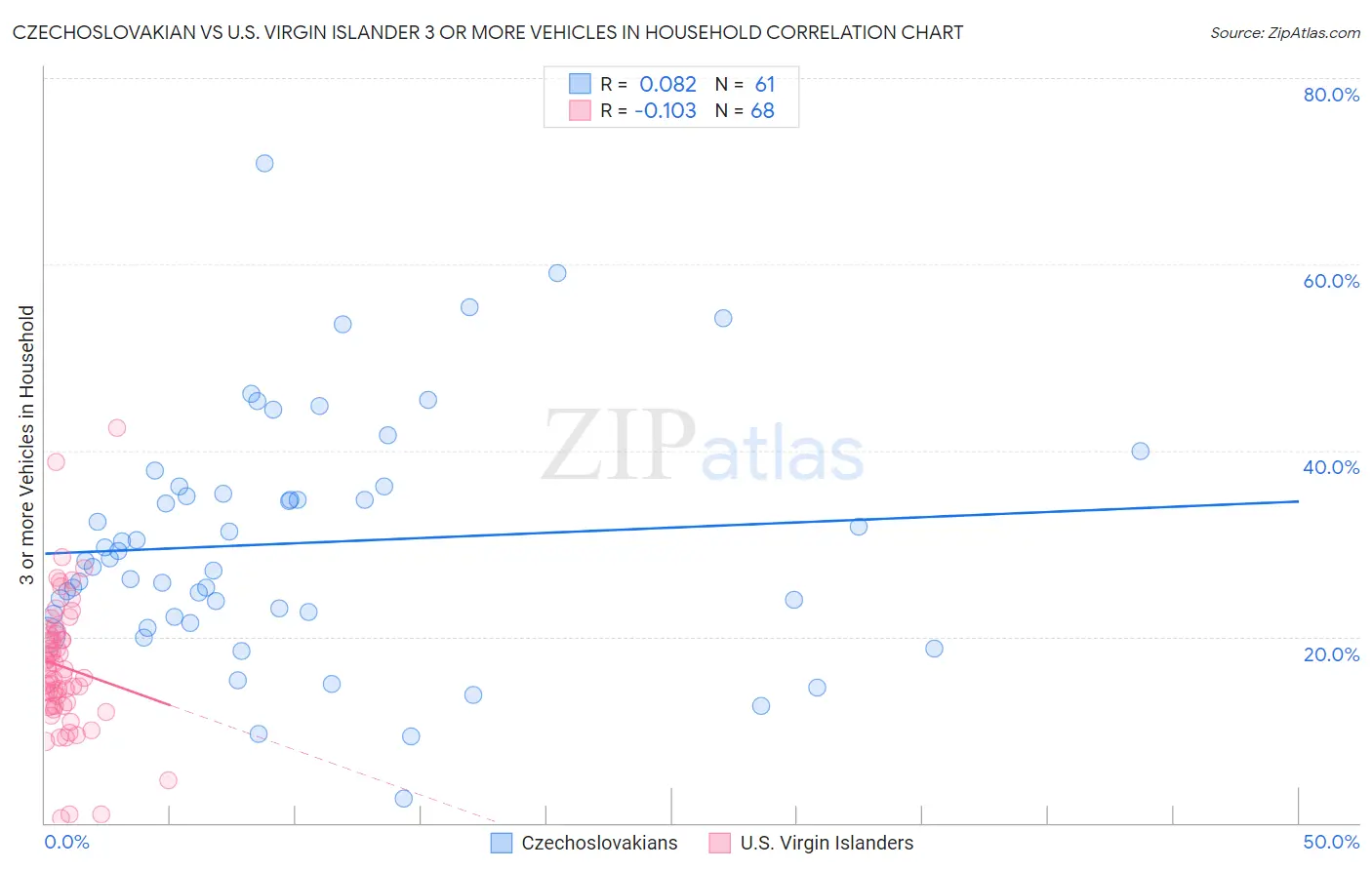 Czechoslovakian vs U.S. Virgin Islander 3 or more Vehicles in Household
