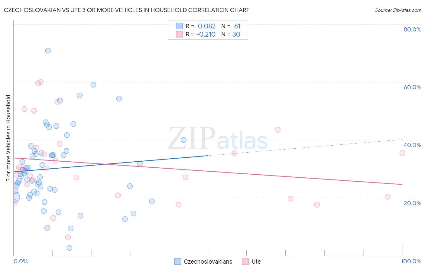 Czechoslovakian vs Ute 3 or more Vehicles in Household