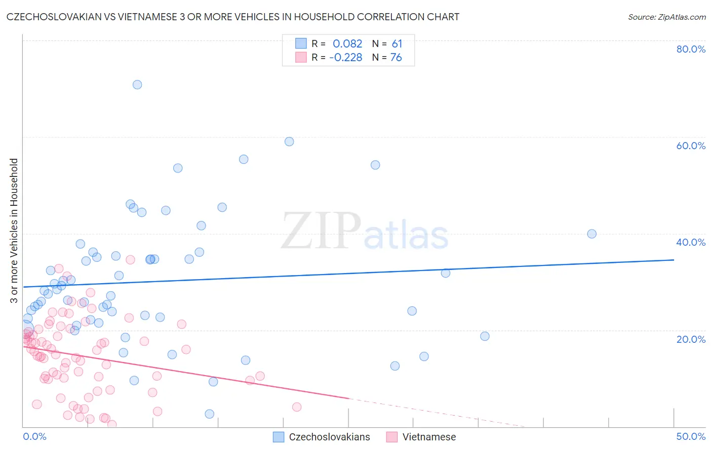 Czechoslovakian vs Vietnamese 3 or more Vehicles in Household