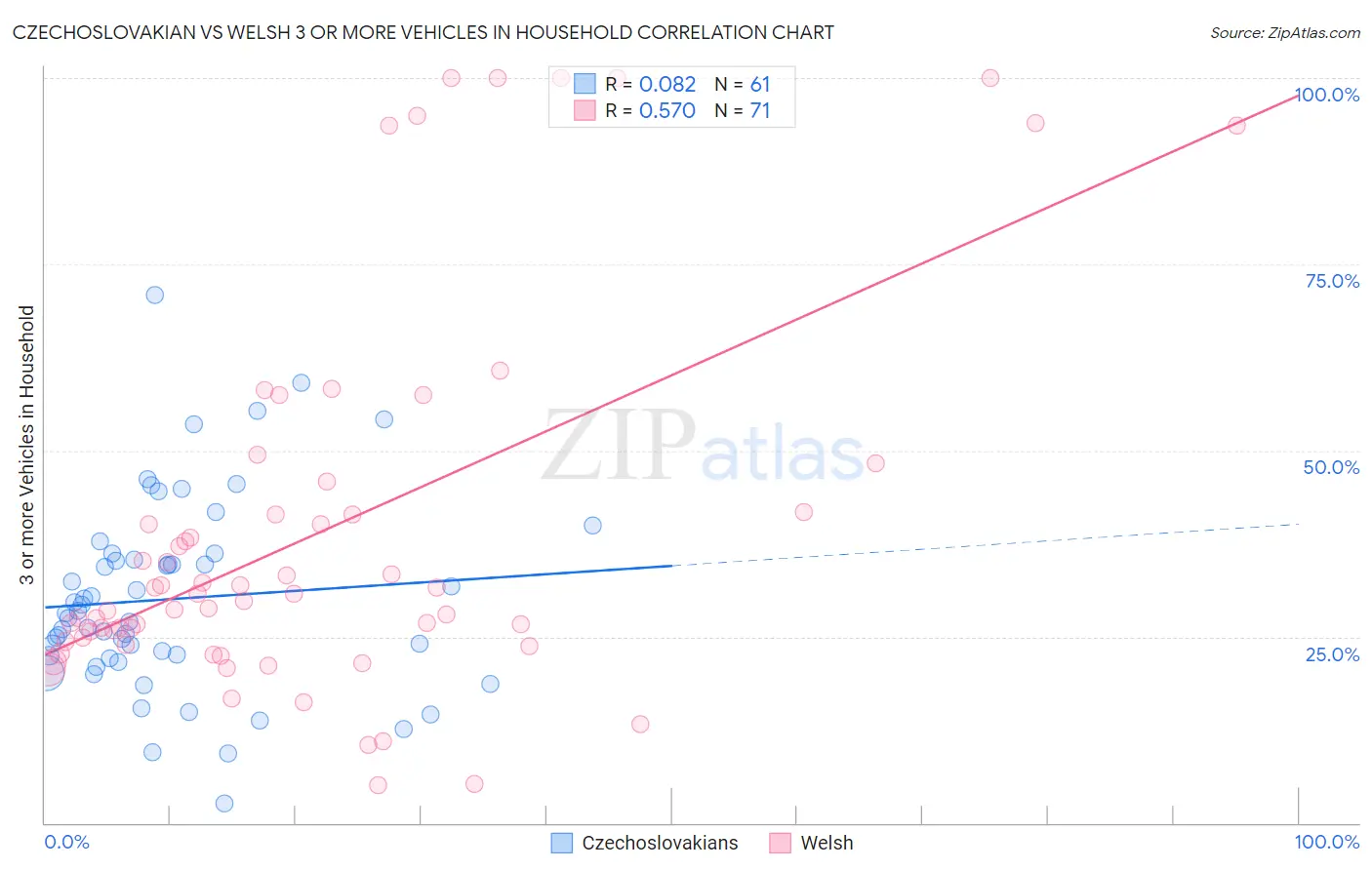 Czechoslovakian vs Welsh 3 or more Vehicles in Household