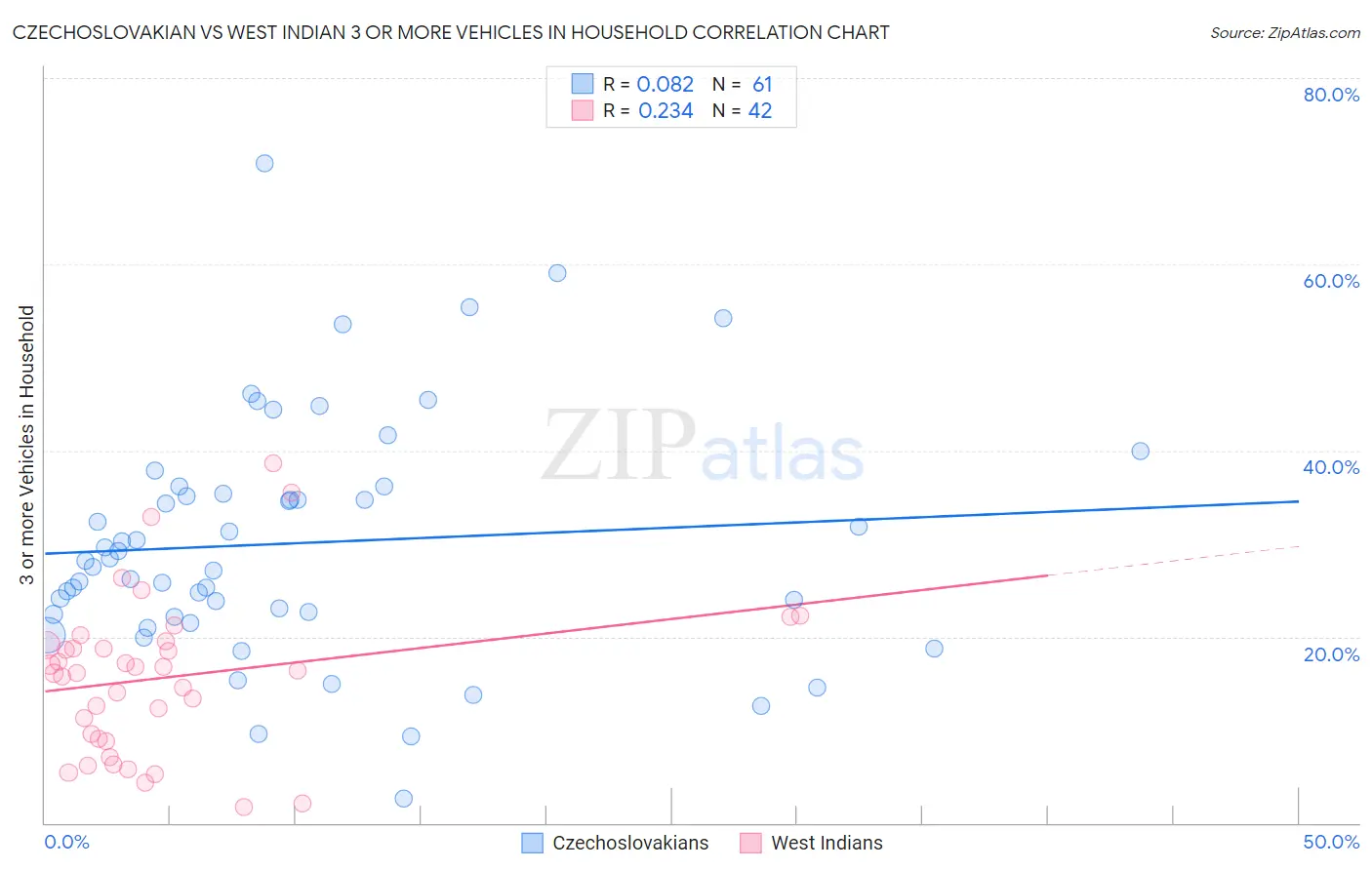 Czechoslovakian vs West Indian 3 or more Vehicles in Household