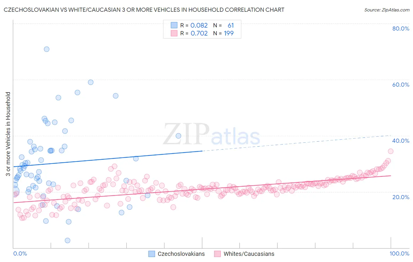 Czechoslovakian vs White/Caucasian 3 or more Vehicles in Household