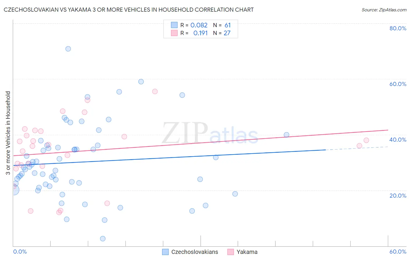 Czechoslovakian vs Yakama 3 or more Vehicles in Household