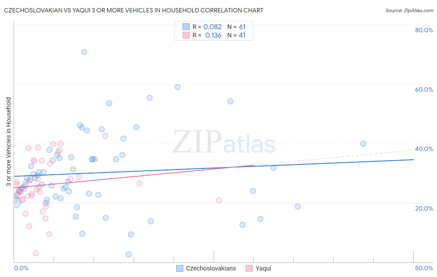Czechoslovakian vs Yaqui 3 or more Vehicles in Household