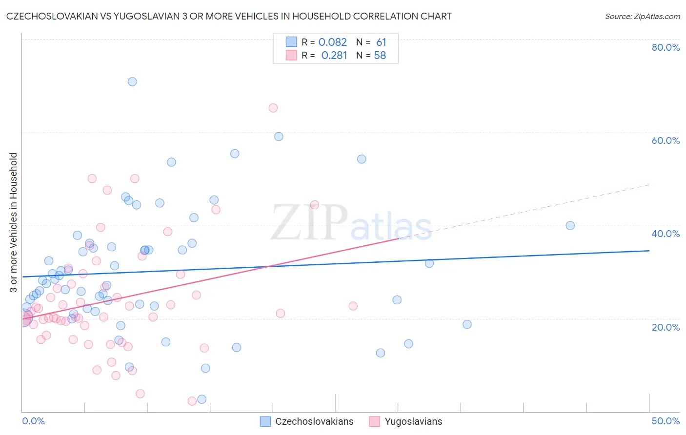 Czechoslovakian vs Yugoslavian 3 or more Vehicles in Household