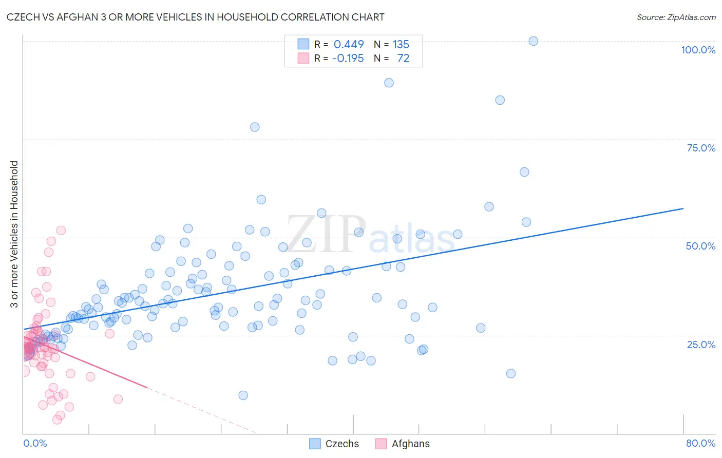 Czech vs Afghan 3 or more Vehicles in Household