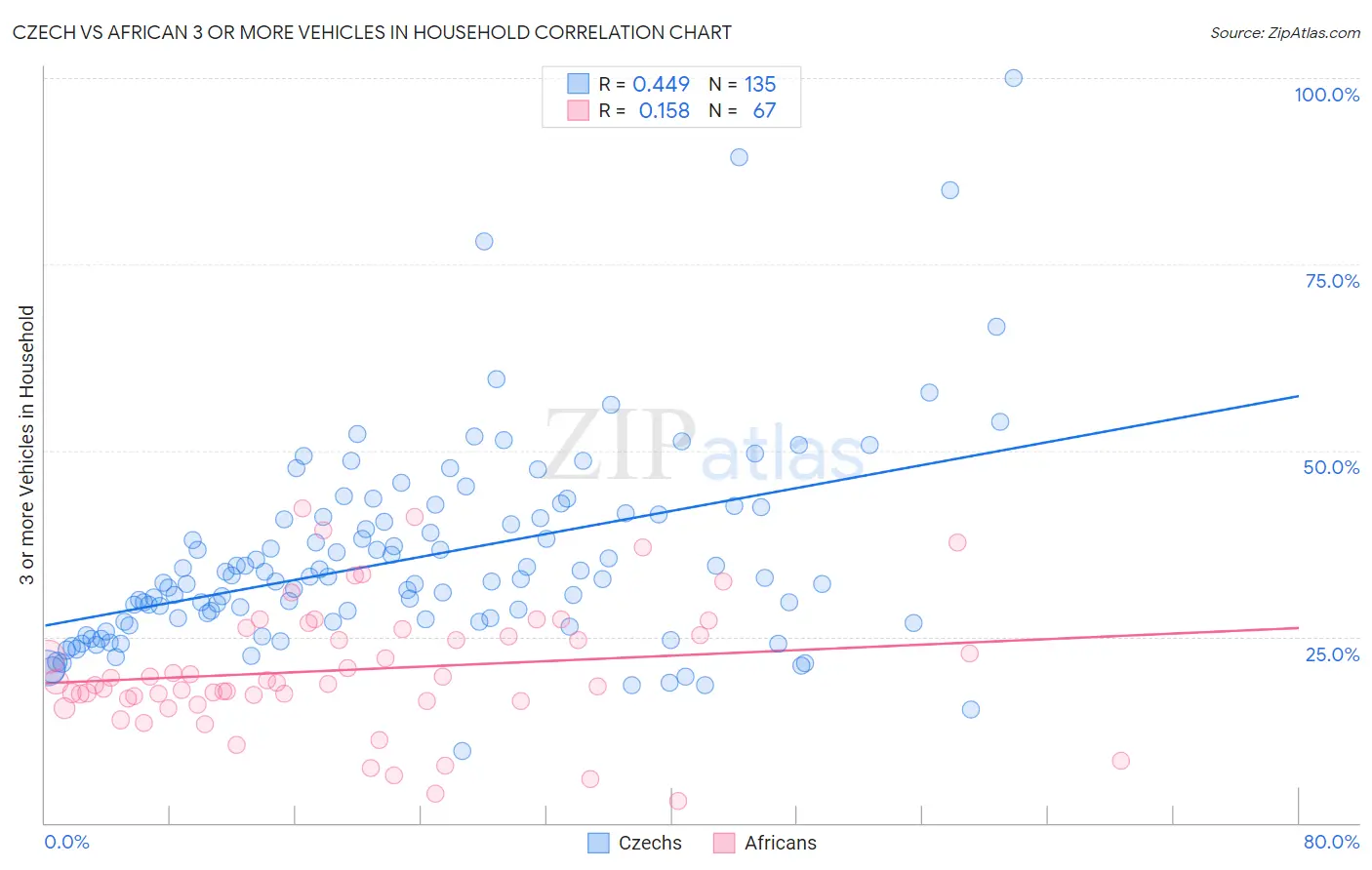 Czech vs African 3 or more Vehicles in Household