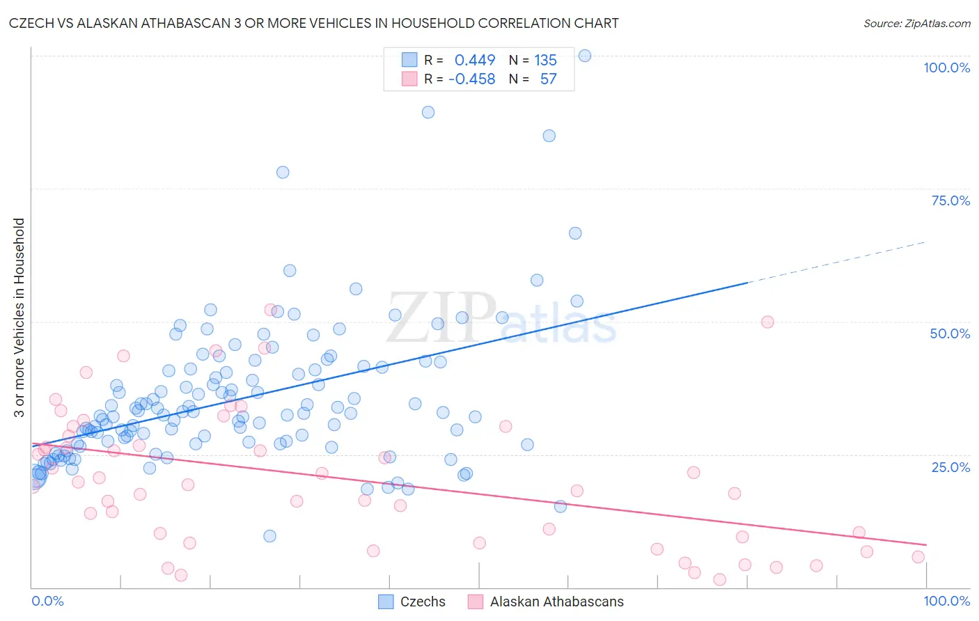 Czech vs Alaskan Athabascan 3 or more Vehicles in Household