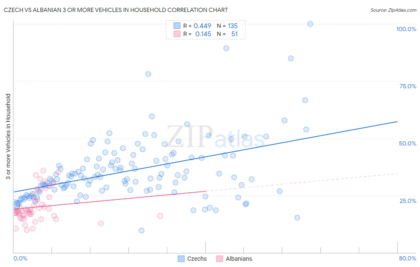 Czech vs Albanian 3 or more Vehicles in Household