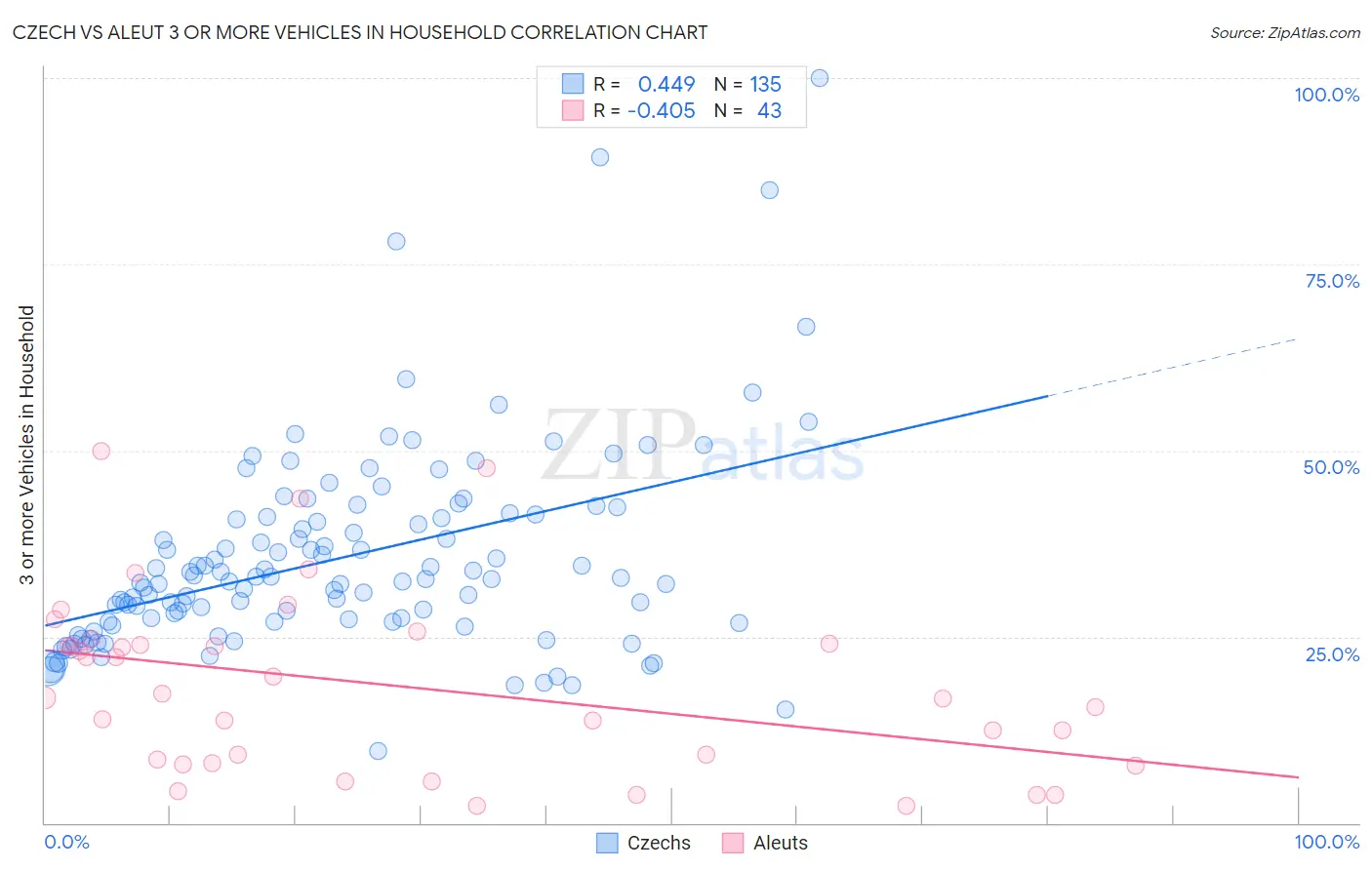 Czech vs Aleut 3 or more Vehicles in Household