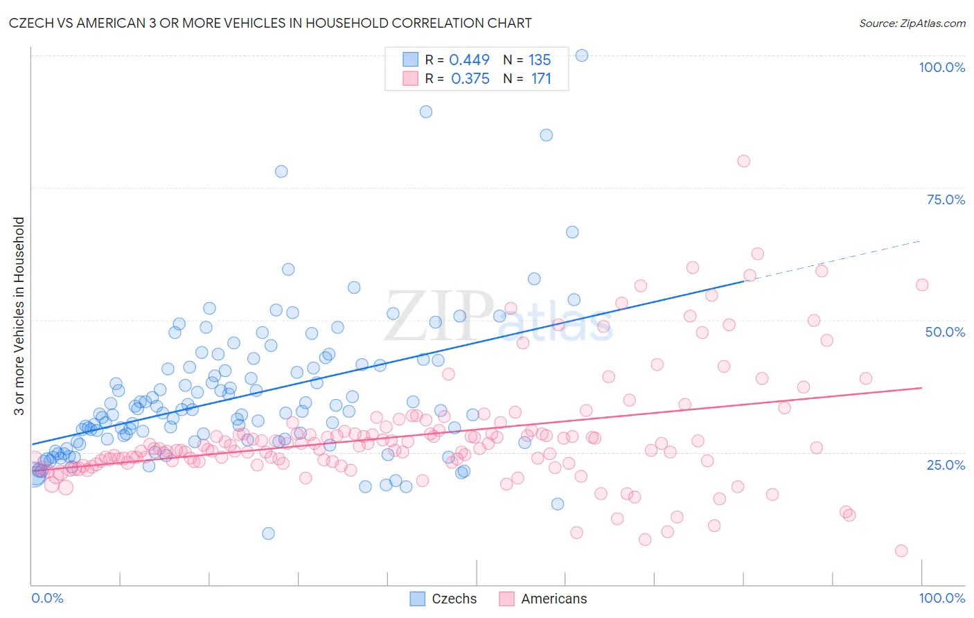 Czech vs American 3 or more Vehicles in Household