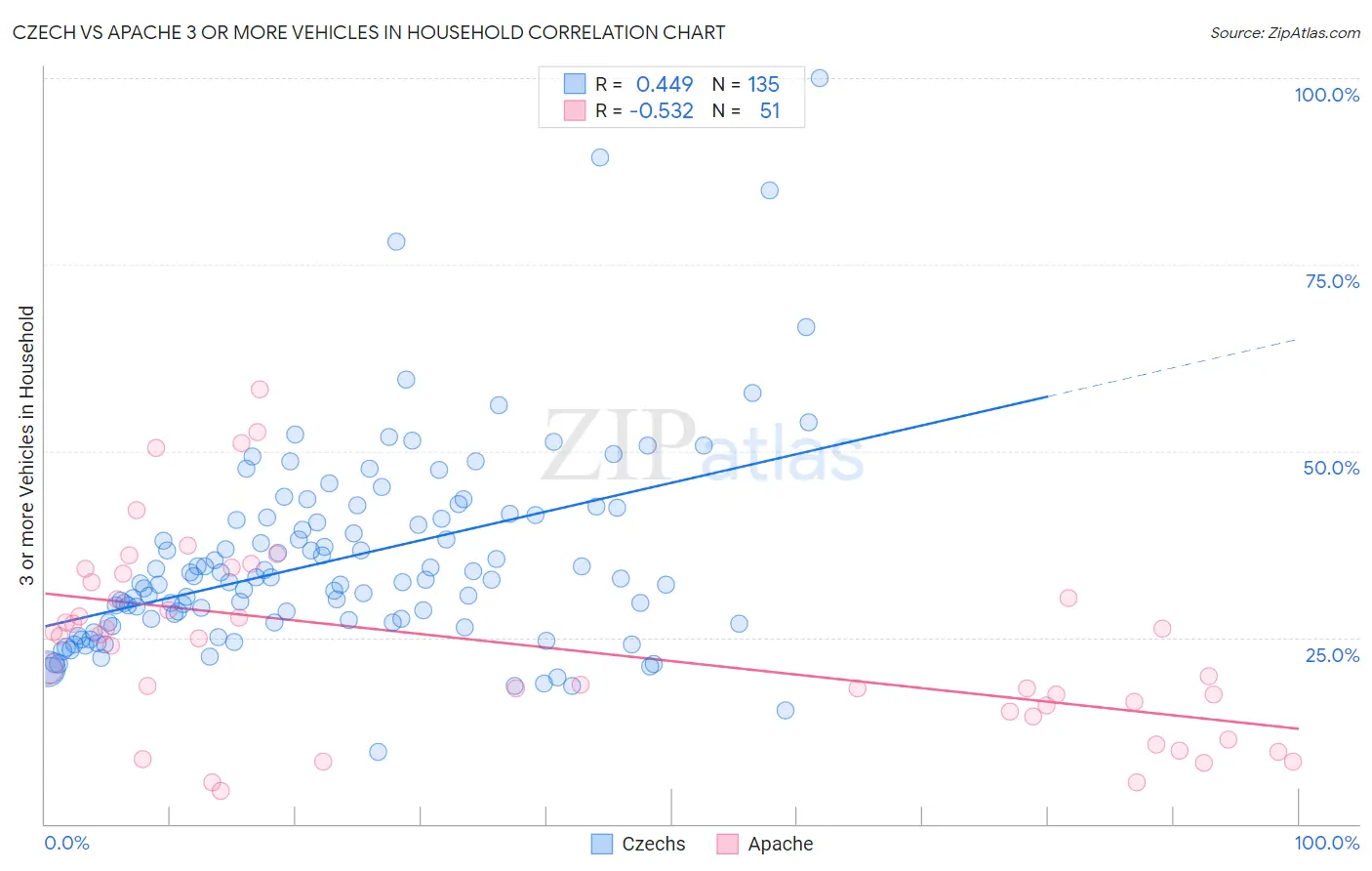 Czech vs Apache 3 or more Vehicles in Household
