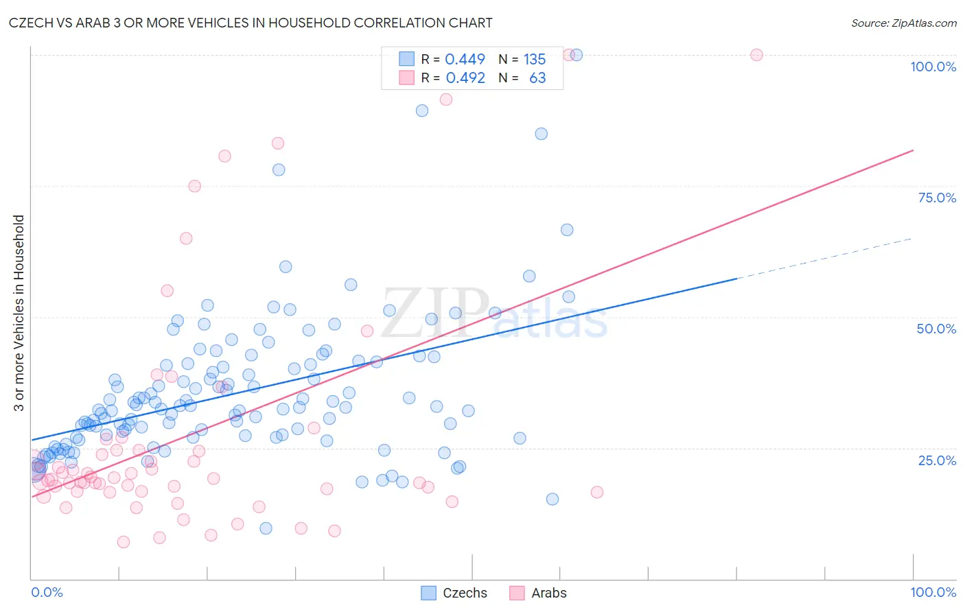 Czech vs Arab 3 or more Vehicles in Household